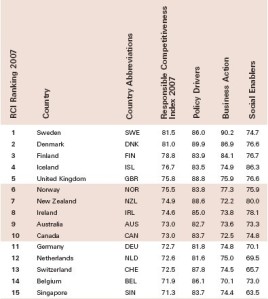 'Responsible Competitiveness Index Rankings 2007' © AccountAbility 2007